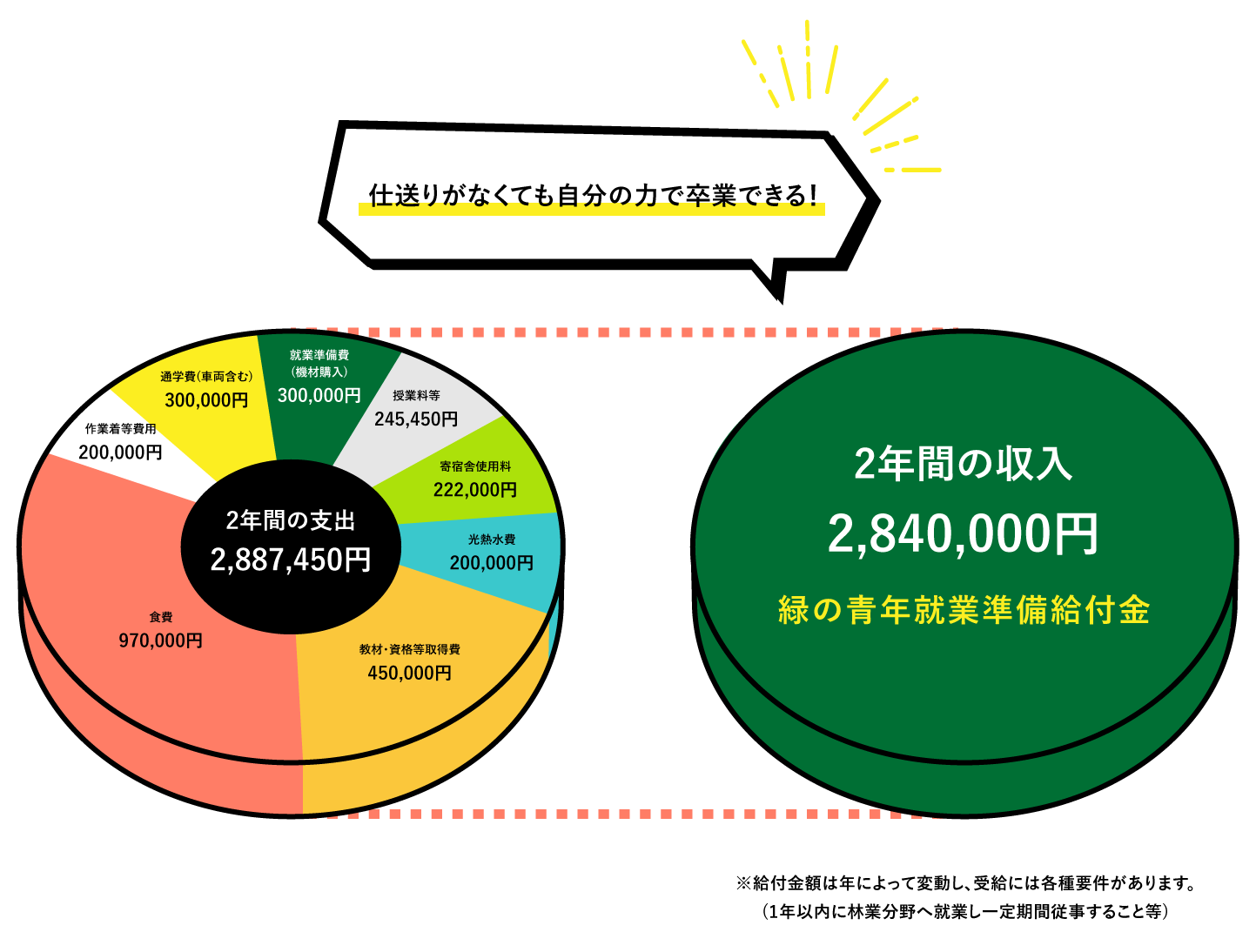 林業科学生の入学から卒業までの費用と県からの支援の比較